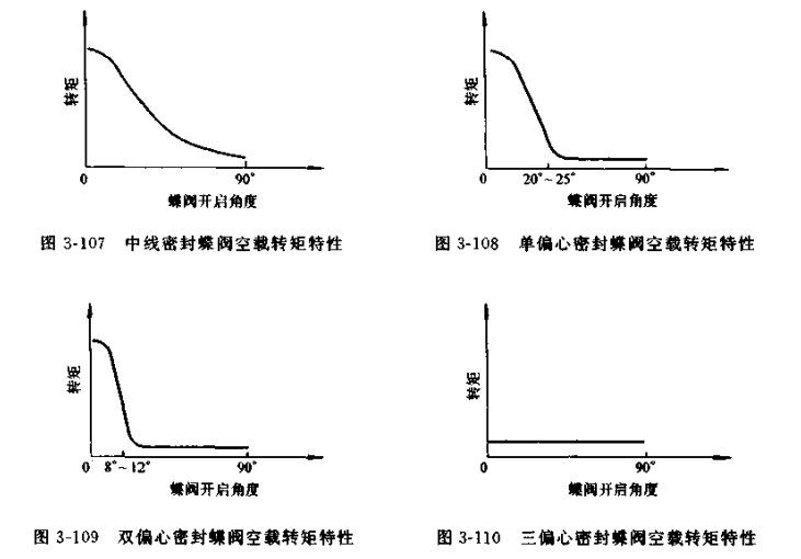 蝶閥空載啟閉時所需的操作轉(zhuǎn)矩