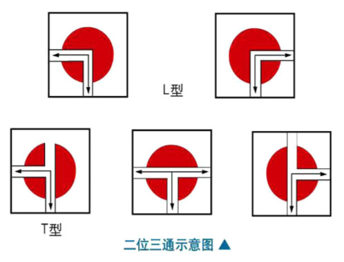 三通球閥流向示意圖